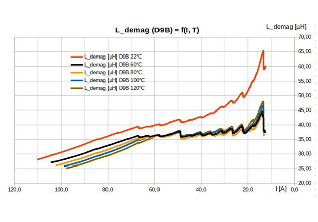 Amplitude inductance of the component with D9B™ material vs. current during de-magnetizing process