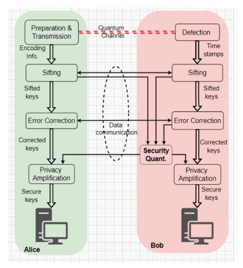 QKD key distillation procedure, showcasing “Alice” and “Bob,” the names researchers used in their experiments