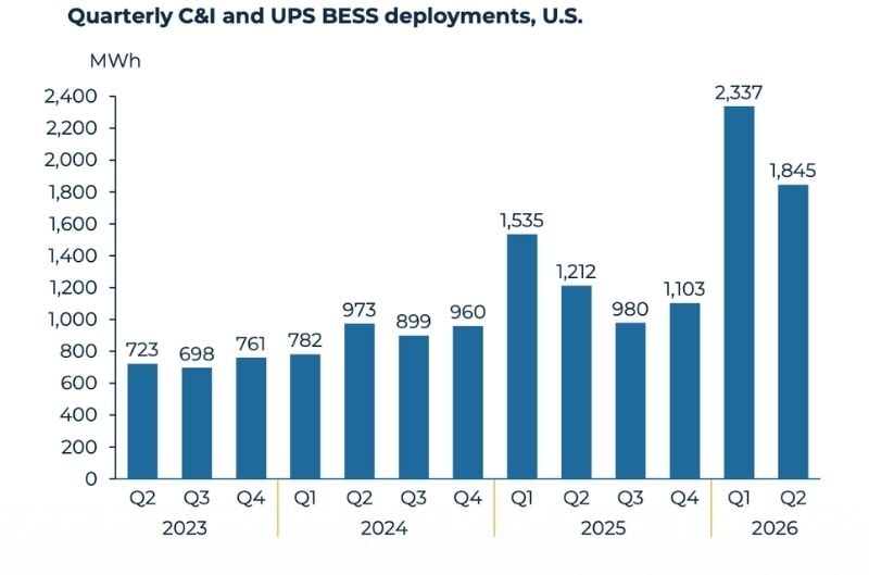 Quarterly trends in commercial and industrial BESS deployments