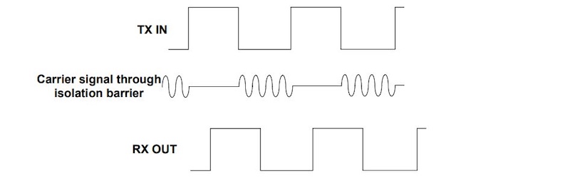 The devices use an ON-OFF Keying (OOK) modulation scheme.