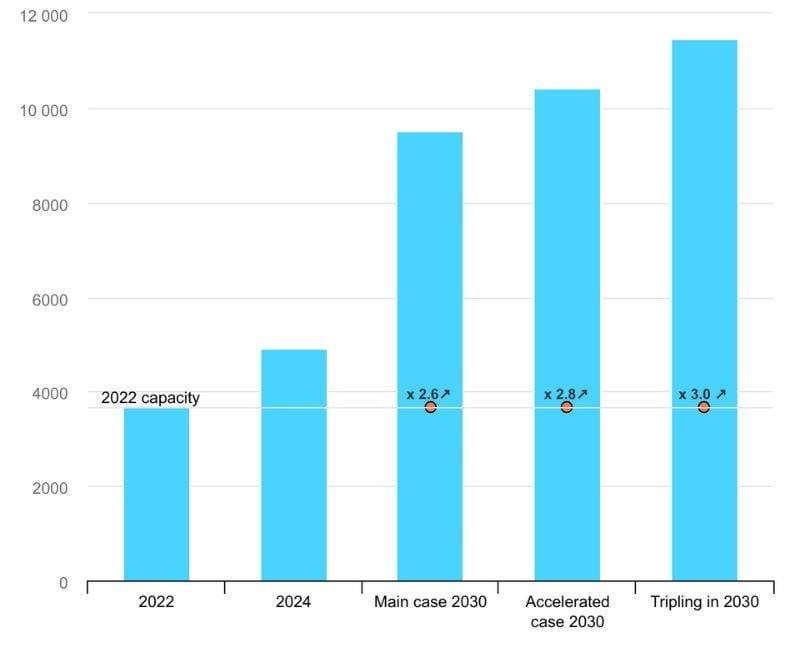 Renewable capacity growth and the gap to global tripling, 2022-2030