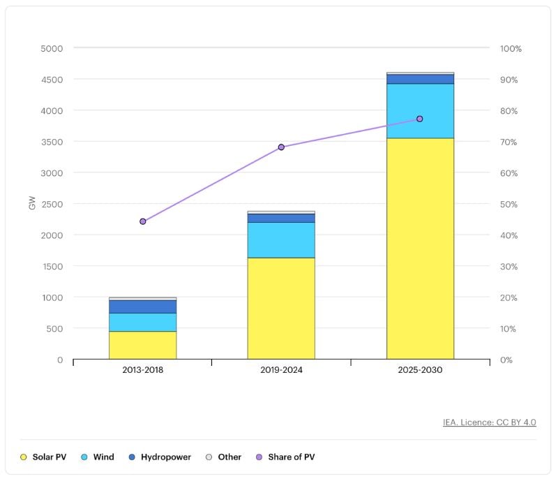 Renewable electricity capacity growth by technology segment, 2013-2030