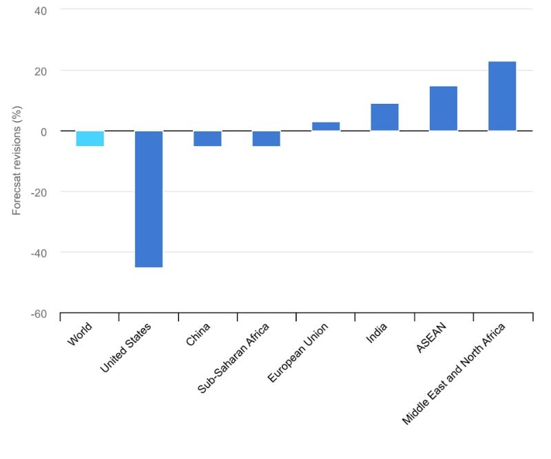 Renewable capacity expansion changes from Renewables 2024 to Renewables 2025 in selected countries or regions, 2025-2030