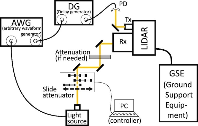 Ground calibration: a delay generator and light-signal simulator imitated a laser echo from roughly 100 km away, while a slide attenuator dimmed it from 0 to 43 dB in 1 dB steps.