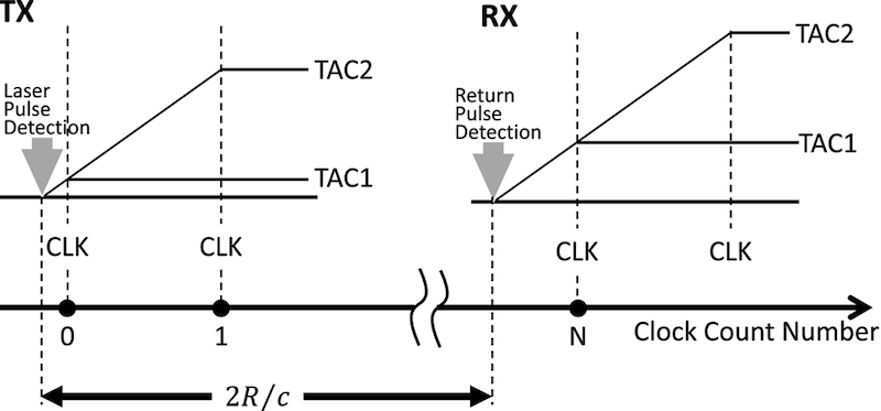 How LIDARX measures time: HIT signals from the outgoing and returning pulses start and stop a clock counter, while TACs fill in the fraction of a tick at each end. 