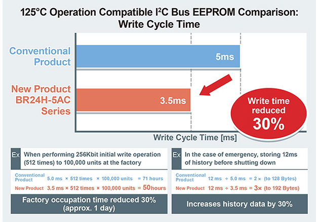 ROHM’s 125°C Operation Compatible EEPROMs Extend Service Life Figure 