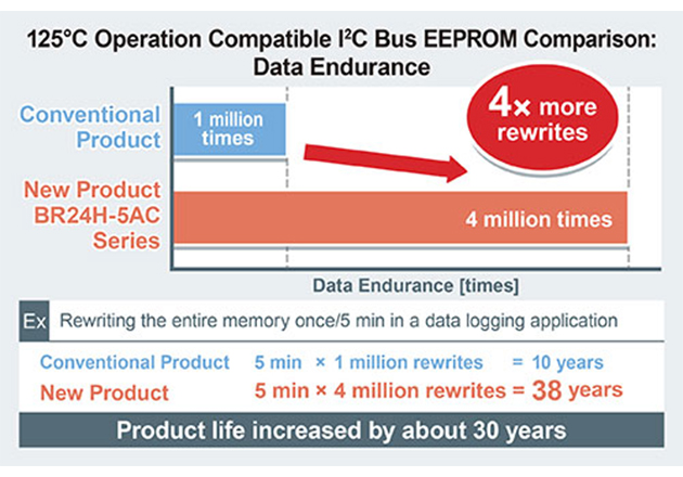 ROHM’s 125°C Operation Compatible EEPROMs Extend Service Life Figure 