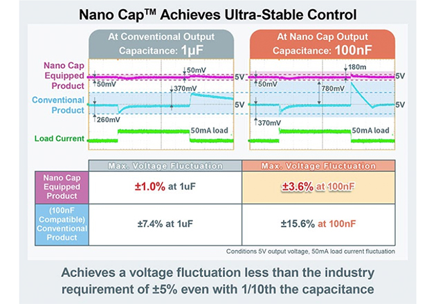 Nano Cap technology is planned to be used not only to linear regulators, but Op-amps, LED drivers, and other analog ICs as well