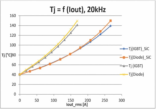 Figure 3: Standard silicon IGBT/ silicon diode chipset versus the same converter utilising a SKiM93