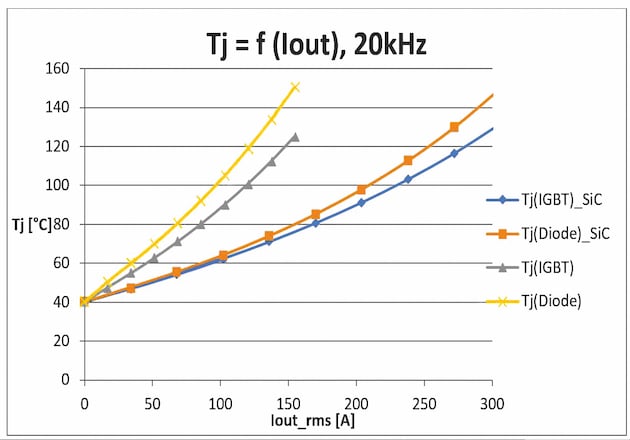 Figure 4: The result of optimisation for operation at fc=20kHz, VDC=600V