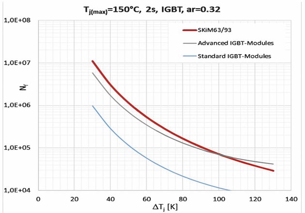 Figure 5: Sintered modules are approximately six times more robust than soldered modules
