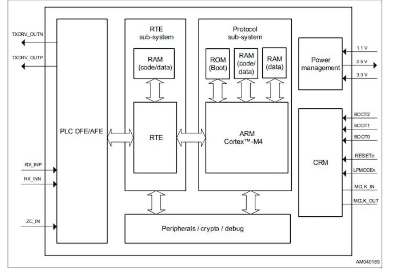 ST8500 block diagram showing RTE, protocol core, and DFE/AFE. 