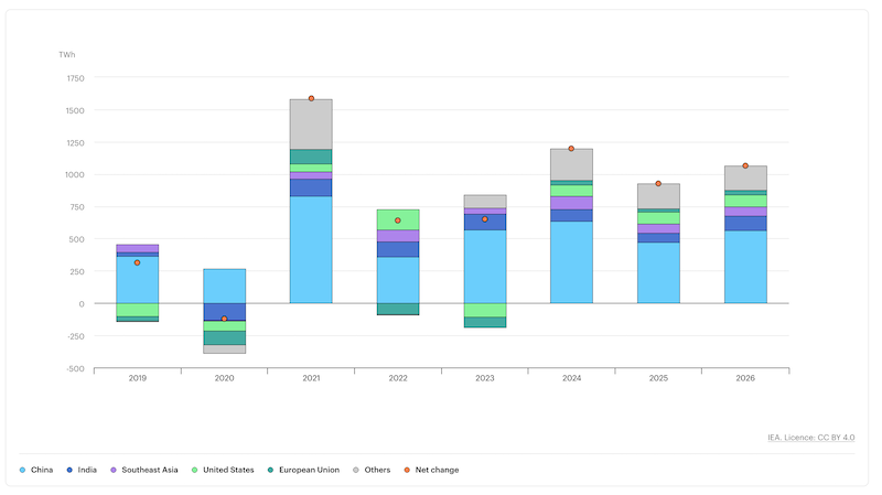 Yearly changes in electricity demand by region, from 2019 to 2026.