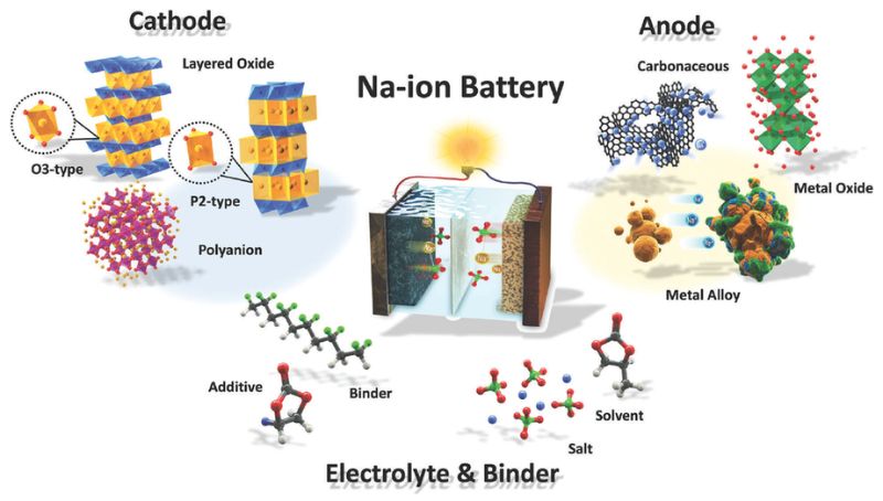 Sodium-ion battery