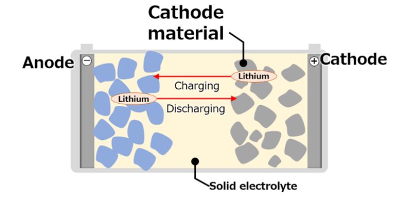 Solid-state battery structure.