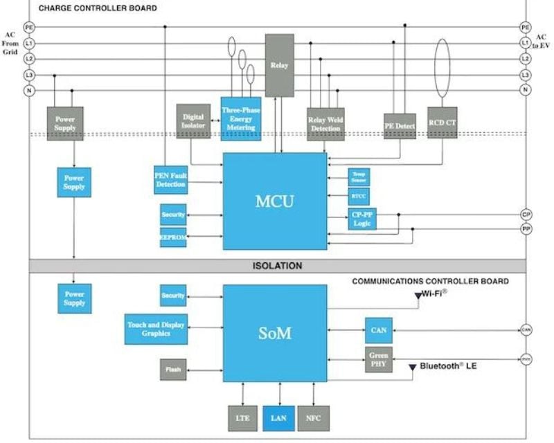 Solution diagram of the three-phase AC commercial EV charger reference design with OCPP and a display.