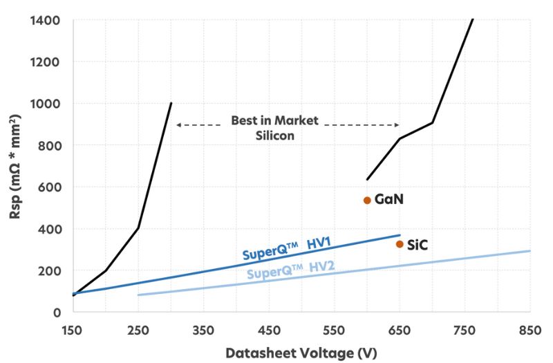 Specific resistance for silicon, GaN, SiC, and SuperQ (SuperQ mid-voltage)
