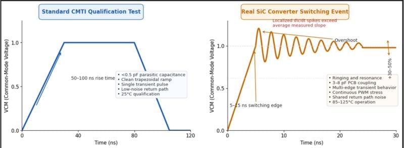 Figure 2. Standard CMTI qualification waveforms use controlled transient ramps.