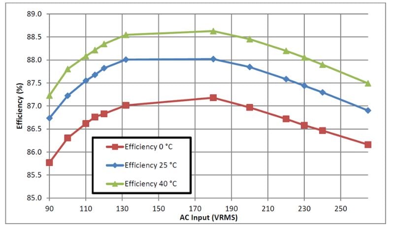 Supply reference design efficiency performance.