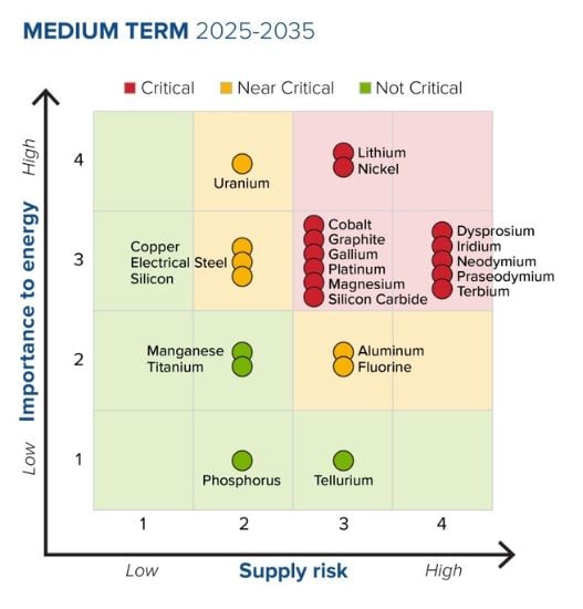 Supply risks for rare earth metals used in EVs will soon be at critical levels.