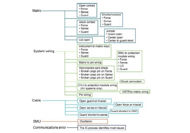 At each testing layer of the architecture of the KTE 7 diagnostic feature, there is at least one specific failure found to assist with troubleshooting. Image used courtesy of Tektronix.