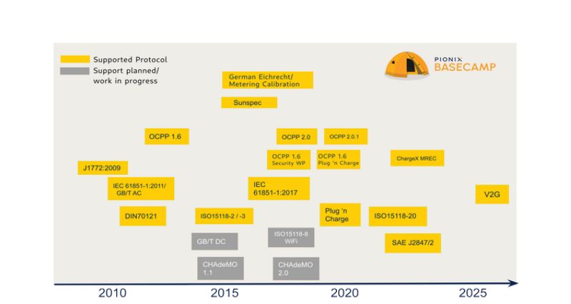 The BaseCamp charging software integrates numerous protocols for EV charging technology. Image used courtesy of Pionix