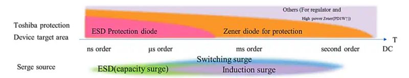 The CMZBxxA series provides surge and overvoltage protection closer to DC faults