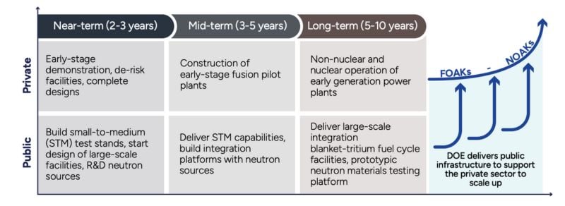 The DOE’s timeline.