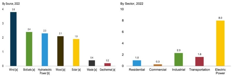 The EIA’s June 2023 monthly energy review charts the rise of renewable energy consumption in 2022