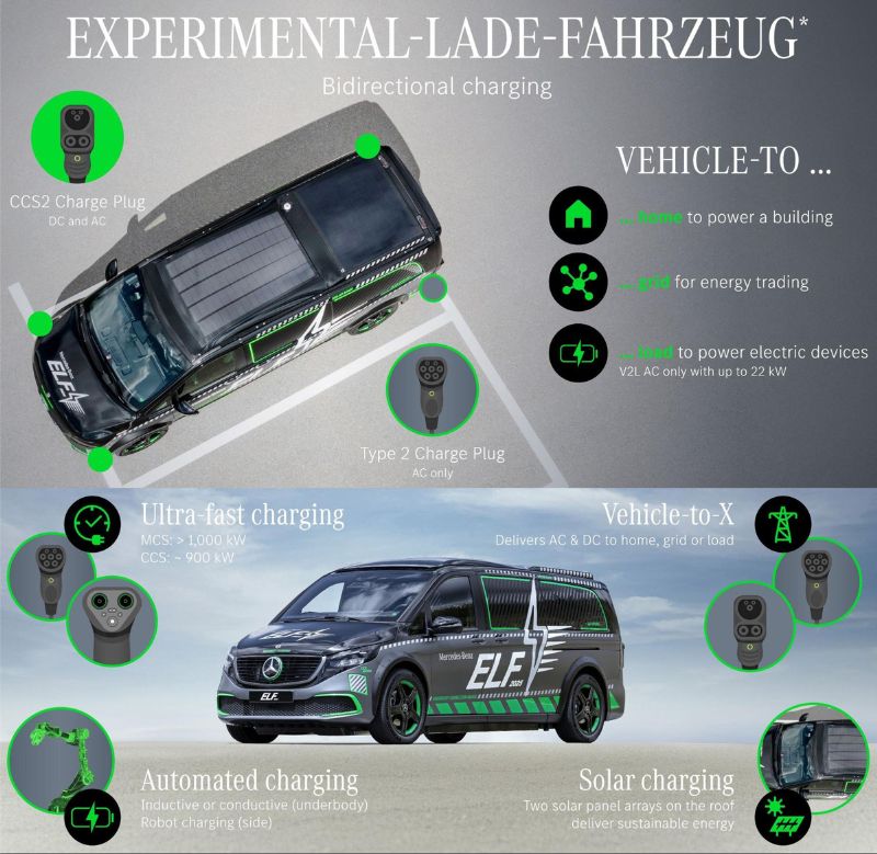 The ELF experimental vehicle is designed to test bidirectional charging capabilities for future EV models. 