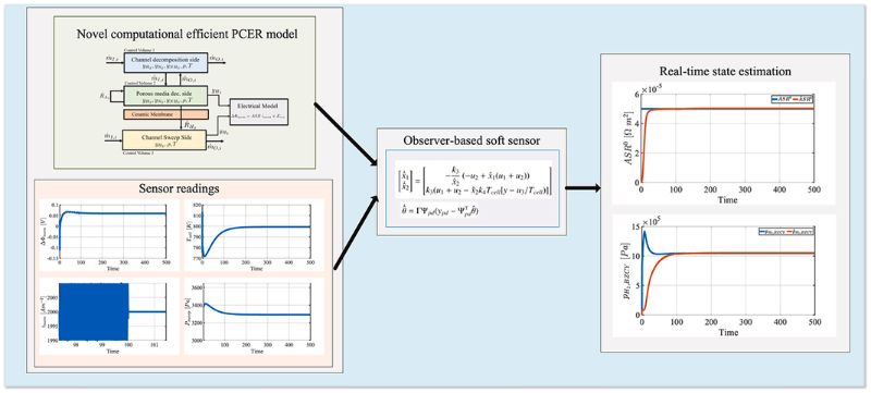 The PCER framework