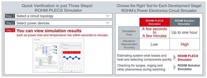 The PLECS Simulator’s three-step workflow and a direct comparison with Rohm’s Solution Simulator.