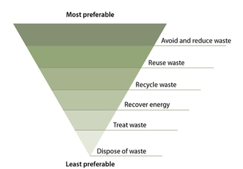 The PV hierarchy, according to the New South Wales Environmental Protection Agency.