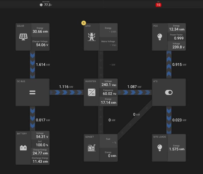 The Stellar Microgrid OS platform allows utilities to monitor each power system’s status, track customer data, optimize renewable energy use, and improve load management.