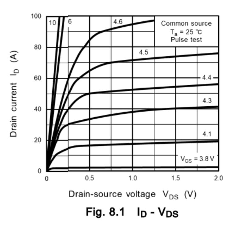 The TPM1R908QM’s output characteristic curve