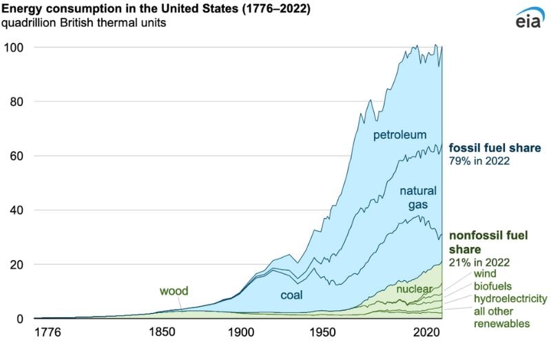 The U.S. Energy Information Administration’s Monthly Energy Review shows a growing share of non-fossil fuels in the country’s energy consumption