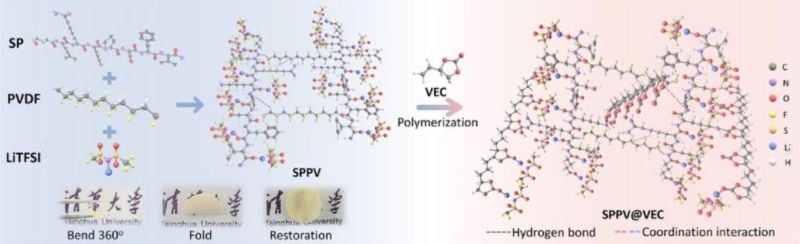 The cross-linked soy protein formation with PVDF, VEC, and LiTFSI