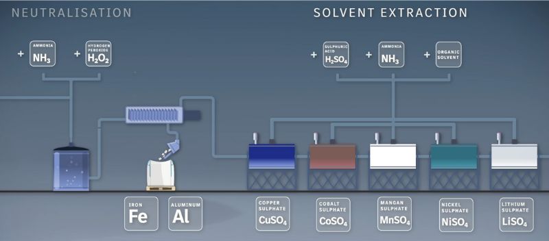 The end stage of Mercedes-Benz’s chemical treatment yields raw materials like lithium and cobalt as sulfates