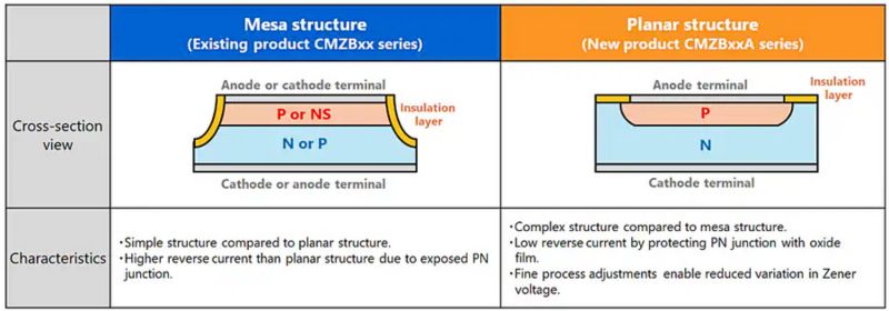 The old CMZBxx series structure vs. the CMZBxxA series planar style structure
