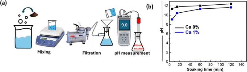 The pH analysis method (a) and the filtrate solution’s pH measurements (b) after NFM and NCFM powder immersion in deionised water for various time intervals.