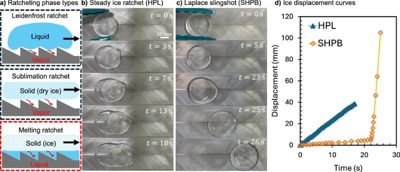 The phase change (left) creates movement through ratcheting on the herringbone (center), resulting in a slingshot across the surface (right).
