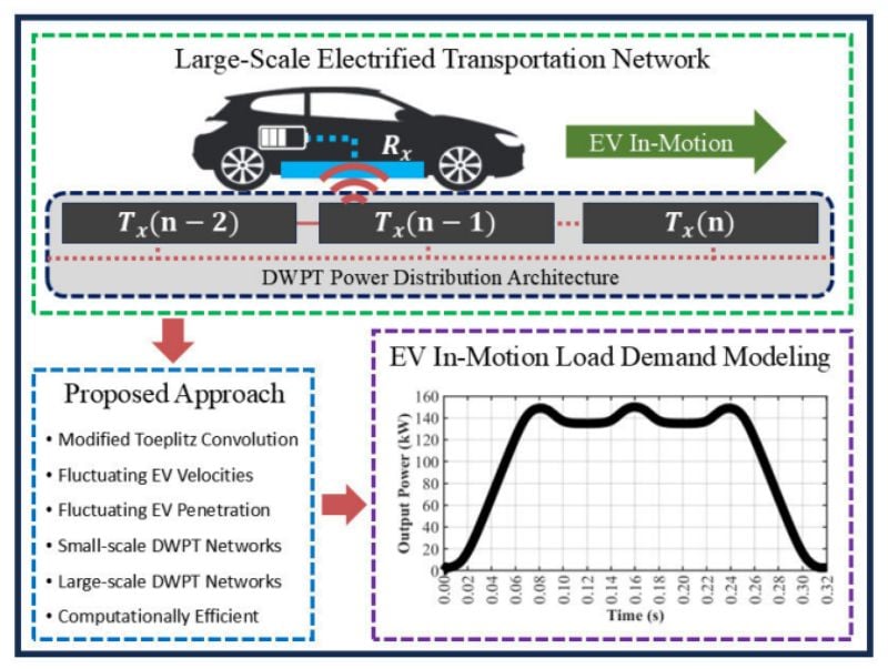 The research team’s proposed approach for DWPT network load demand modeling.