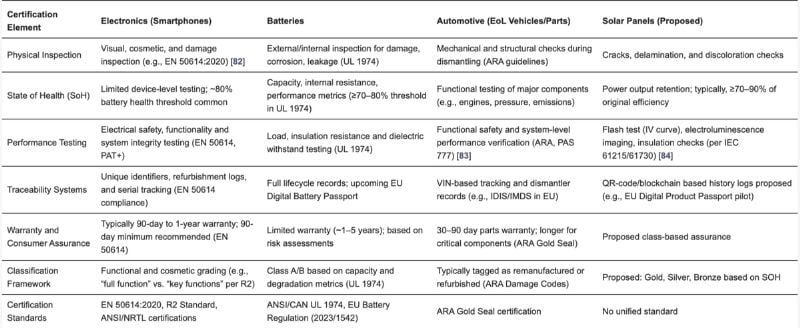 The researchers considered criteria applied to reusing other electronics
