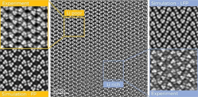 The researchers could identify rich and poor lithium areas within the battery material