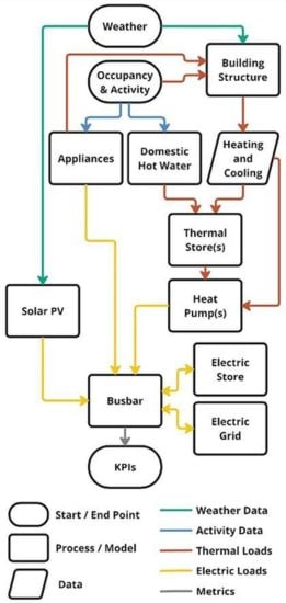 The researchers’ target model showing all critical physical processes in a building energy system