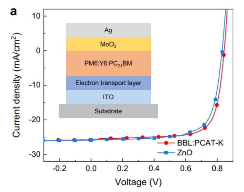 The structure and J-V curve of the organic solar cell based on waterborne conductive films.