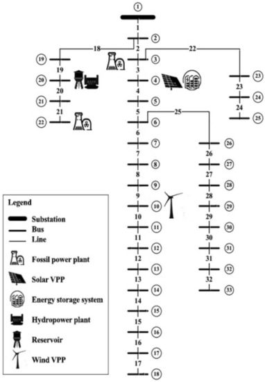 The studied system included conventional and renewable sources with energy storage systems