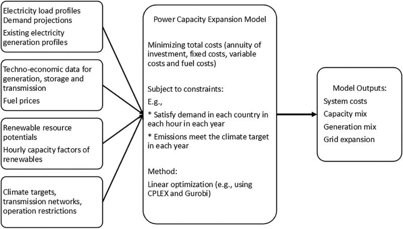 Modeling Study Study: SE Asia Needs Cross-Border Transmission To Reach Net-Zero - Tech ...