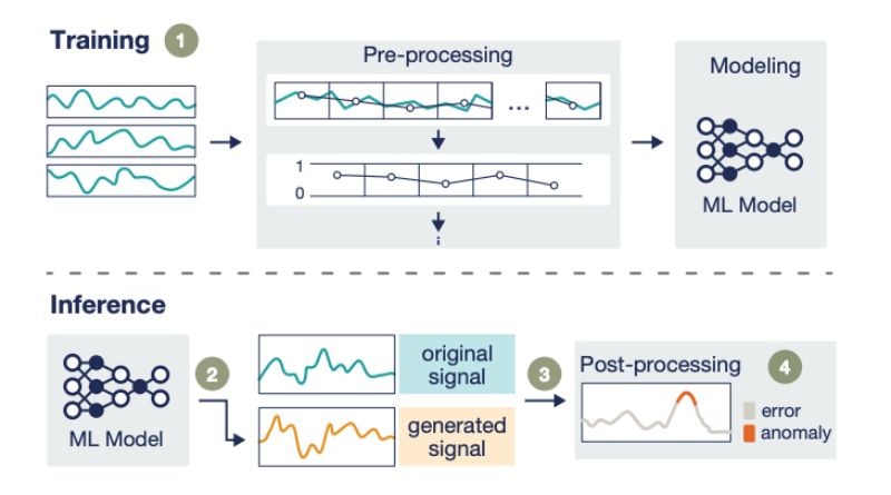 The team trained the LLM on data (top) and then used the model to compare the generated signal to previous behavior (bottom). The LLM compared the expected and actual signals to identify the anomaly.