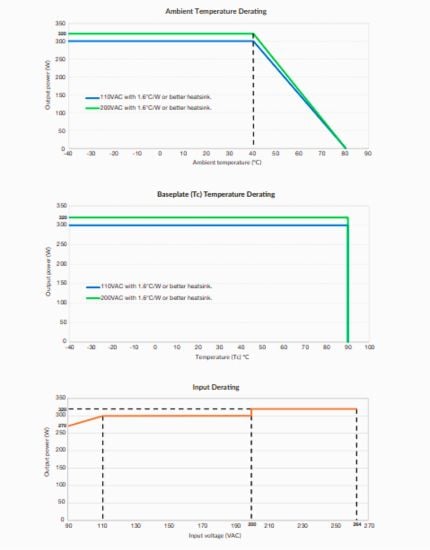 Three derating curves govern available output